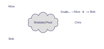 Chris can check the amount with Alice's or Bob's key