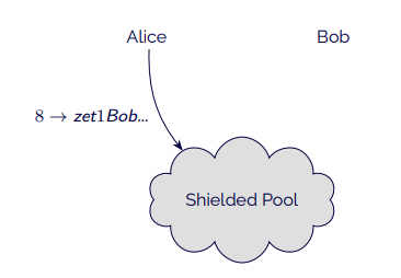 Alice sends 8 shielded mav to Bob's address